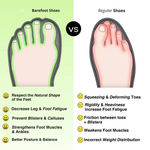 Comparison of barefoot vs. regular shoes: Barefoot shoes support foot shape, reduce fatigue, and improve posture; regular shoes deform and weaken feet.